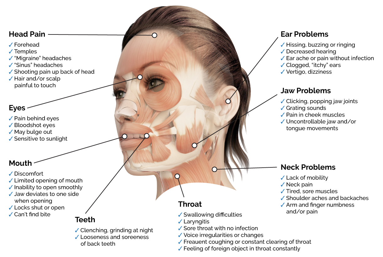 Symptoms of TMJ/TMD